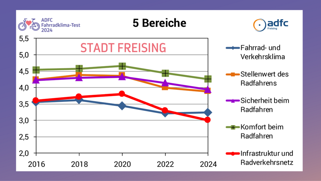 Aggregierte Ergebnisse ADFC Fahrradklimatest 2024 für die Stadt Freising